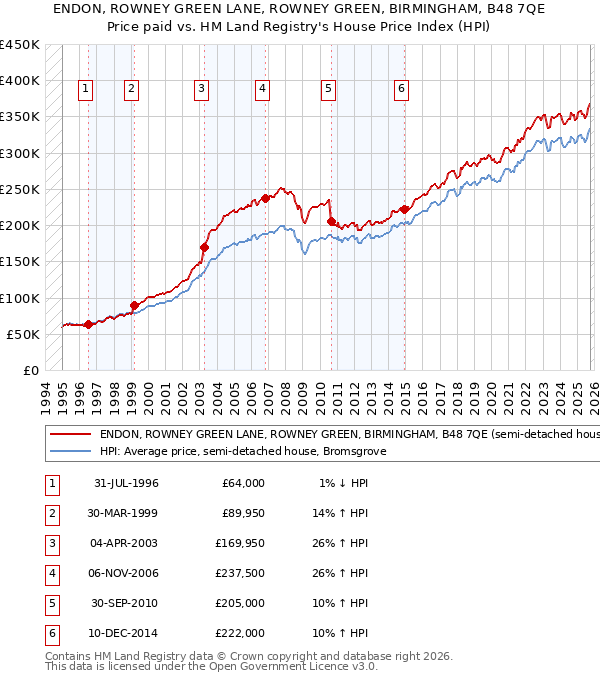 ENDON, ROWNEY GREEN LANE, ROWNEY GREEN, BIRMINGHAM, B48 7QE: Price paid vs HM Land Registry's House Price Index