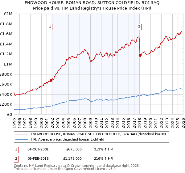 ENDWOOD HOUSE, ROMAN ROAD, SUTTON COLDFIELD, B74 3AQ: Price paid vs HM Land Registry's House Price Index