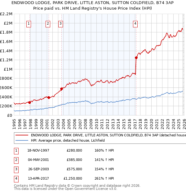 ENDWOOD LODGE, PARK DRIVE, LITTLE ASTON, SUTTON COLDFIELD, B74 3AP: Price paid vs HM Land Registry's House Price Index