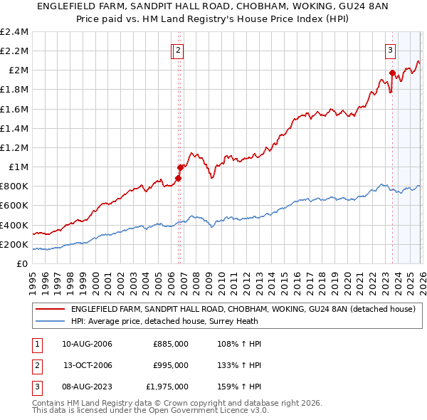 ENGLEFIELD FARM, SANDPIT HALL ROAD, CHOBHAM, WOKING, GU24 8AN: Price paid vs HM Land Registry's House Price Index