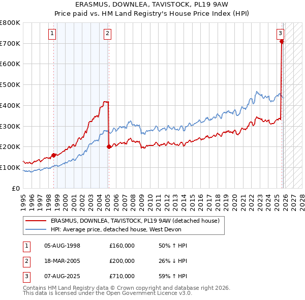ERASMUS, DOWNLEA, TAVISTOCK, PL19 9AW: Price paid vs HM Land Registry's House Price Index