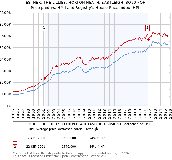 ESTHER, THE LILLIES, HORTON HEATH, EASTLEIGH, SO50 7QH: Price paid vs HM Land Registry's House Price Index