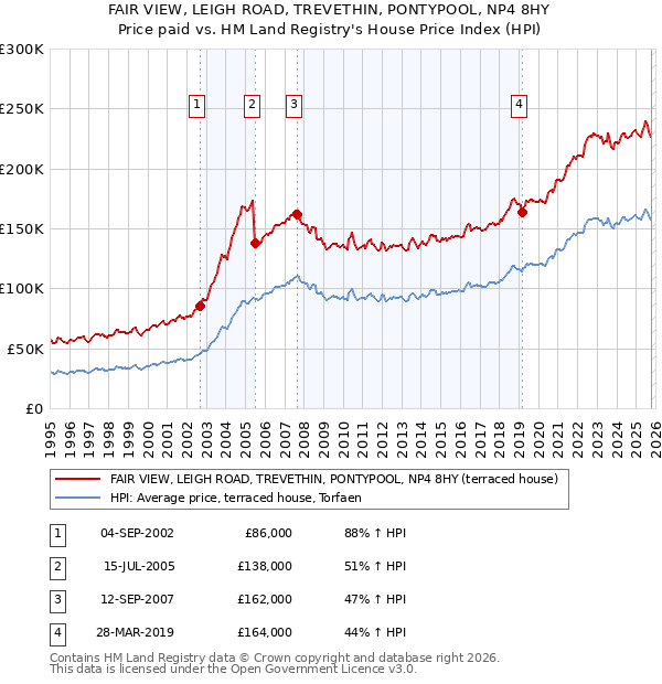 FAIR VIEW, LEIGH ROAD, TREVETHIN, PONTYPOOL, NP4 8HY: Price paid vs HM Land Registry's House Price Index