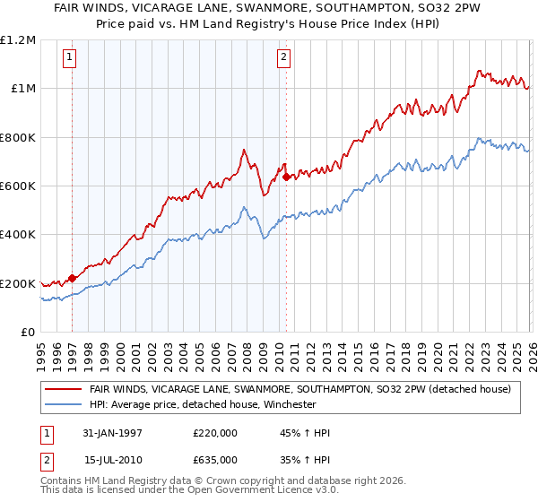 FAIR WINDS, VICARAGE LANE, SWANMORE, SOUTHAMPTON, SO32 2PW: Price paid vs HM Land Registry's House Price Index