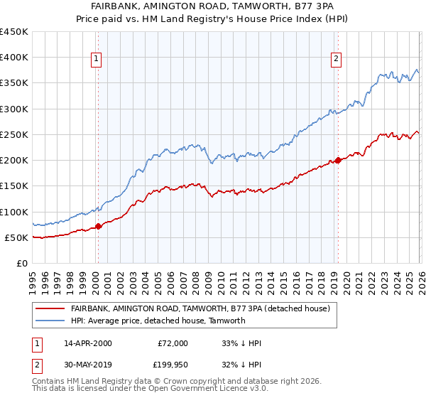 FAIRBANK, AMINGTON ROAD, TAMWORTH, B77 3PA: Price paid vs HM Land Registry's House Price Index