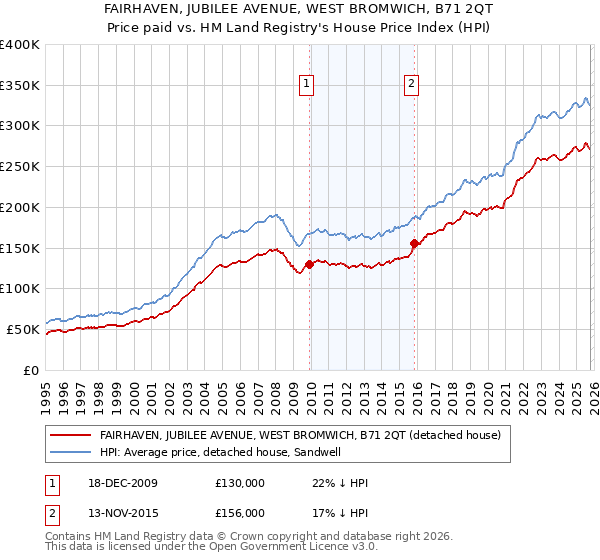 FAIRHAVEN, JUBILEE AVENUE, WEST BROMWICH, B71 2QT: Price paid vs HM Land Registry's House Price Index