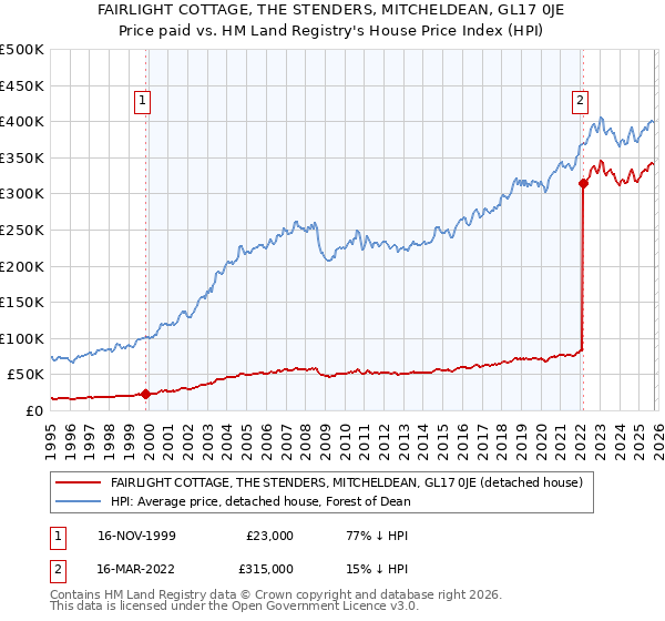 FAIRLIGHT COTTAGE, THE STENDERS, MITCHELDEAN, GL17 0JE: Price paid vs HM Land Registry's House Price Index