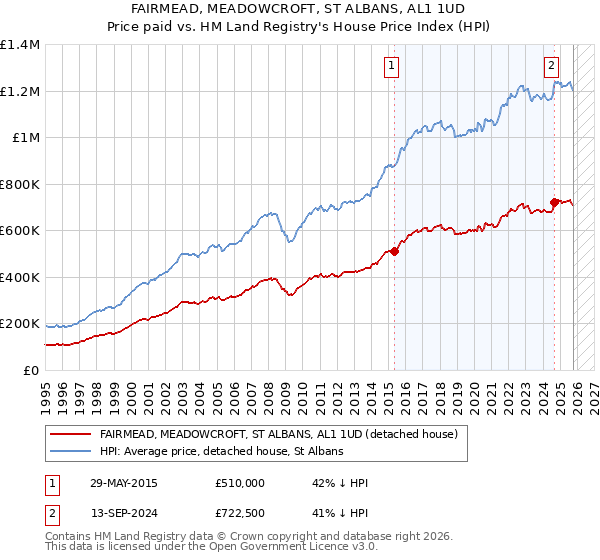 FAIRMEAD, MEADOWCROFT, ST ALBANS, AL1 1UD: Price paid vs HM Land Registry's House Price Index