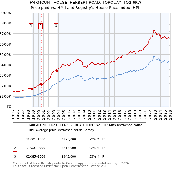 FAIRMOUNT HOUSE, HERBERT ROAD, TORQUAY, TQ2 6RW: Price paid vs HM Land Registry's House Price Index