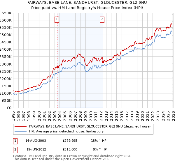 FAIRWAYS, BASE LANE, SANDHURST, GLOUCESTER, GL2 9NU: Price paid vs HM Land Registry's House Price Index