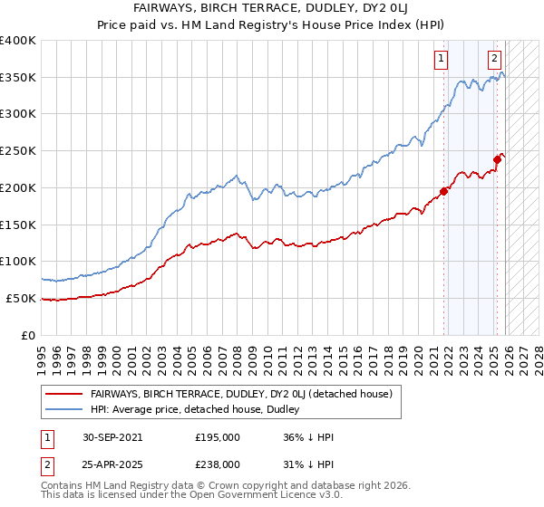 FAIRWAYS, BIRCH TERRACE, DUDLEY, DY2 0LJ: Price paid vs HM Land Registry's House Price Index