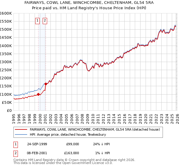 FAIRWAYS, COWL LANE, WINCHCOMBE, CHELTENHAM, GL54 5RA: Price paid vs HM Land Registry's House Price Index