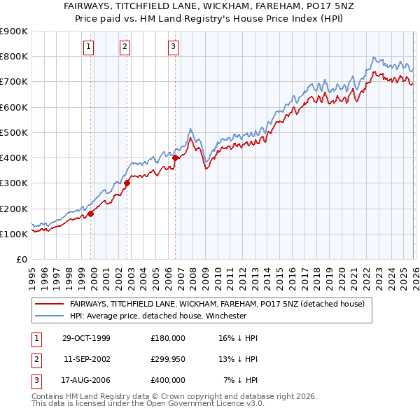 FAIRWAYS, TITCHFIELD LANE, WICKHAM, FAREHAM, PO17 5NZ: Price paid vs HM Land Registry's House Price Index