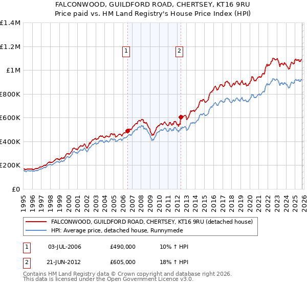 FALCONWOOD, GUILDFORD ROAD, CHERTSEY, KT16 9RU: Price paid vs HM Land Registry's House Price Index