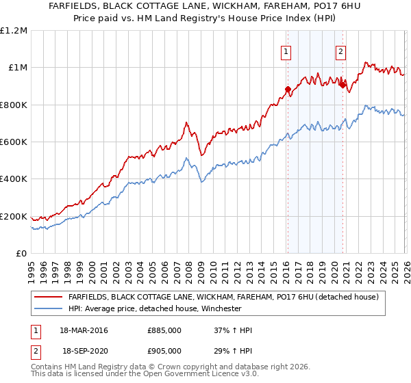 FARFIELDS, BLACK COTTAGE LANE, WICKHAM, FAREHAM, PO17 6HU: Price paid vs HM Land Registry's House Price Index