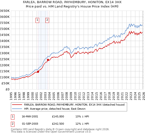 FARLEA, BARROW ROAD, PAYHEMBURY, HONITON, EX14 3HX: Price paid vs HM Land Registry's House Price Index