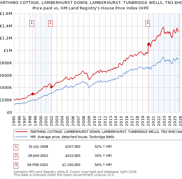 FARTHING COTTAGE, LAMBERHURST DOWN, LAMBERHURST, TUNBRIDGE WELLS, TN3 8HD: Price paid vs HM Land Registry's House Price Index