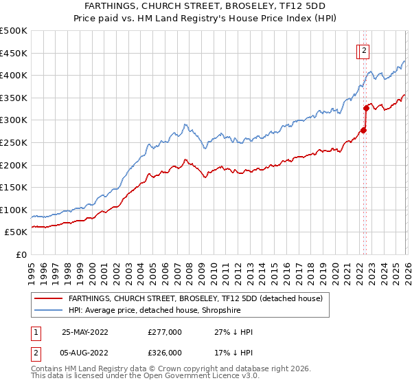 FARTHINGS, CHURCH STREET, BROSELEY, TF12 5DD: Price paid vs HM Land Registry's House Price Index
