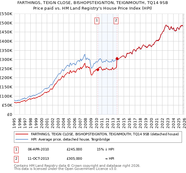 FARTHINGS, TEIGN CLOSE, BISHOPSTEIGNTON, TEIGNMOUTH, TQ14 9SB: Price paid vs HM Land Registry's House Price Index