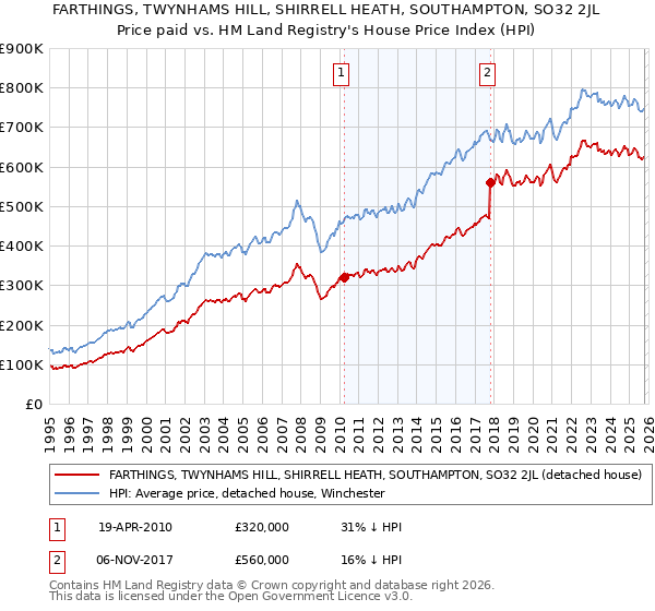 FARTHINGS, TWYNHAMS HILL, SHIRRELL HEATH, SOUTHAMPTON, SO32 2JL: Price paid vs HM Land Registry's House Price Index