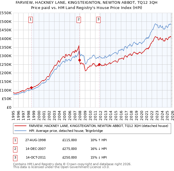 FARVIEW, HACKNEY LANE, KINGSTEIGNTON, NEWTON ABBOT, TQ12 3QH: Price paid vs HM Land Registry's House Price Index