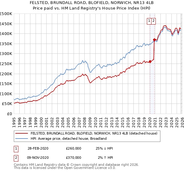 FELSTED, BRUNDALL ROAD, BLOFIELD, NORWICH, NR13 4LB: Price paid vs HM Land Registry's House Price Index