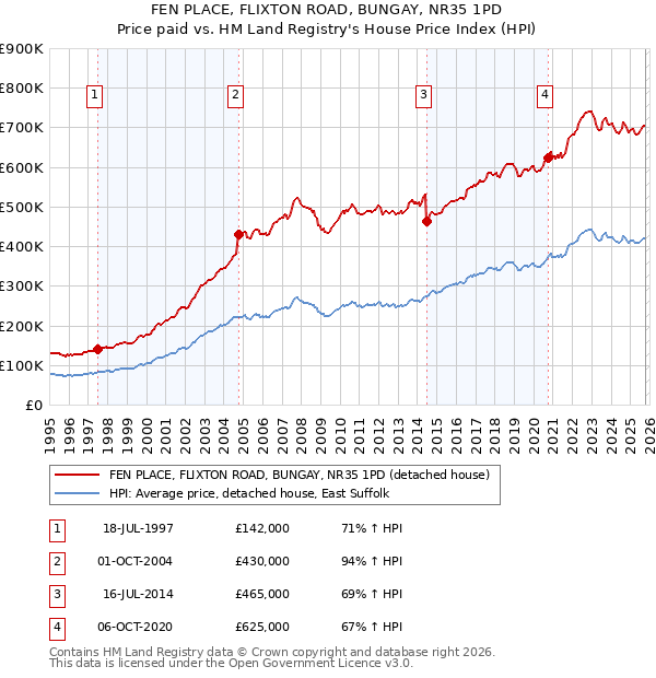 FEN PLACE, FLIXTON ROAD, BUNGAY, NR35 1PD: Price paid vs HM Land Registry's House Price Index