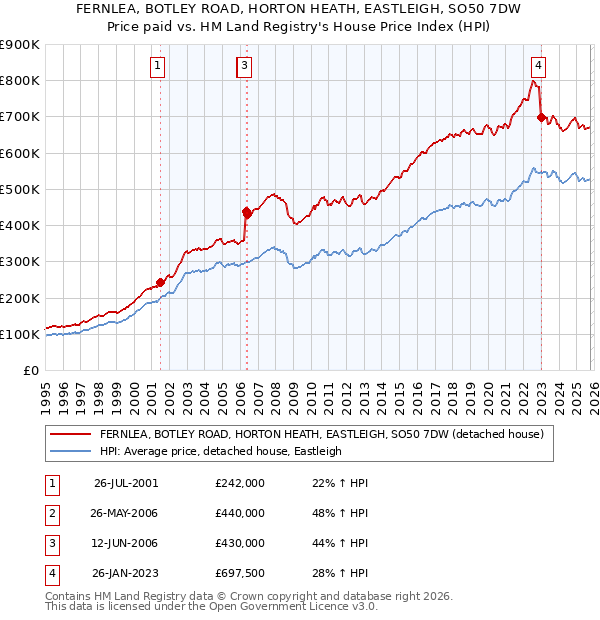 FERNLEA, BOTLEY ROAD, HORTON HEATH, EASTLEIGH, SO50 7DW: Price paid vs HM Land Registry's House Price Index