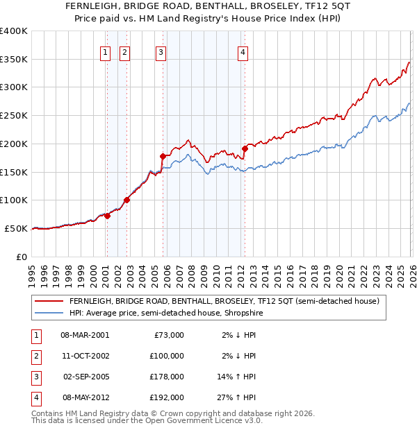 FERNLEIGH, BRIDGE ROAD, BENTHALL, BROSELEY, TF12 5QT: Price paid vs HM Land Registry's House Price Index