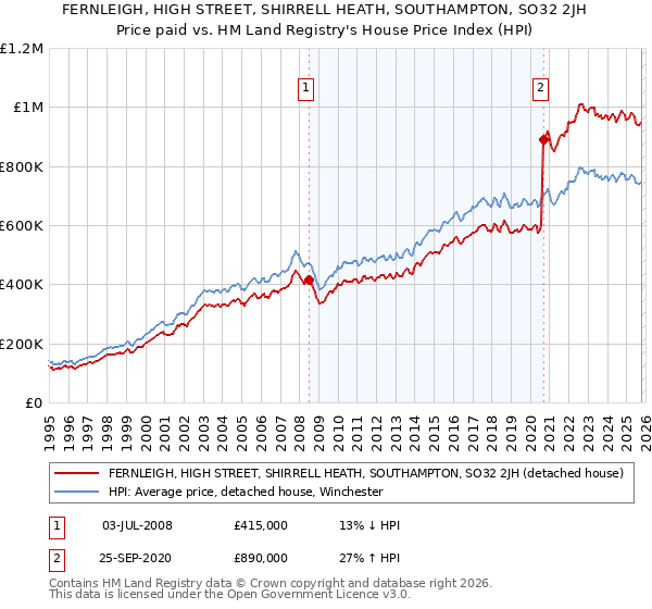 FERNLEIGH, HIGH STREET, SHIRRELL HEATH, SOUTHAMPTON, SO32 2JH: Price paid vs HM Land Registry's House Price Index