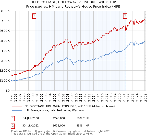FIELD COTTAGE, HOLLOWAY, PERSHORE, WR10 1HP: Price paid vs HM Land Registry's House Price Index