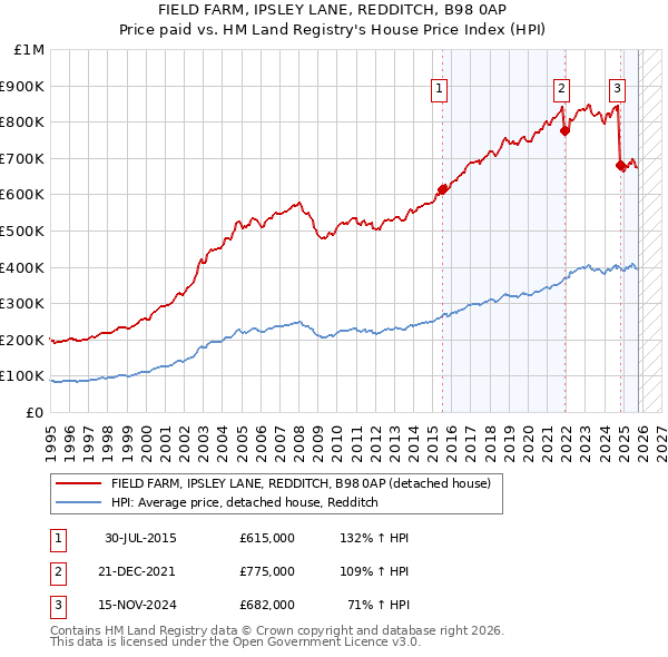 FIELD FARM, IPSLEY LANE, REDDITCH, B98 0AP: Price paid vs HM Land Registry's House Price Index
