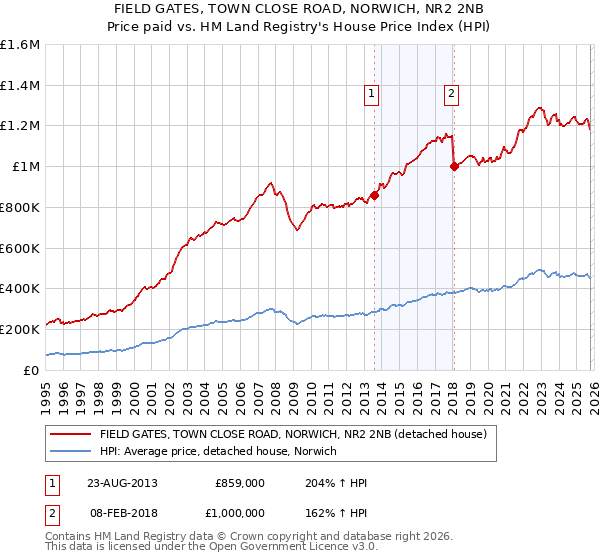 FIELD GATES, TOWN CLOSE ROAD, NORWICH, NR2 2NB: Price paid vs HM Land Registry's House Price Index