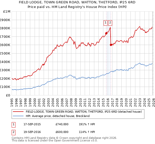 FIELD LODGE, TOWN GREEN ROAD, WATTON, THETFORD, IP25 6RD: Price paid vs HM Land Registry's House Price Index