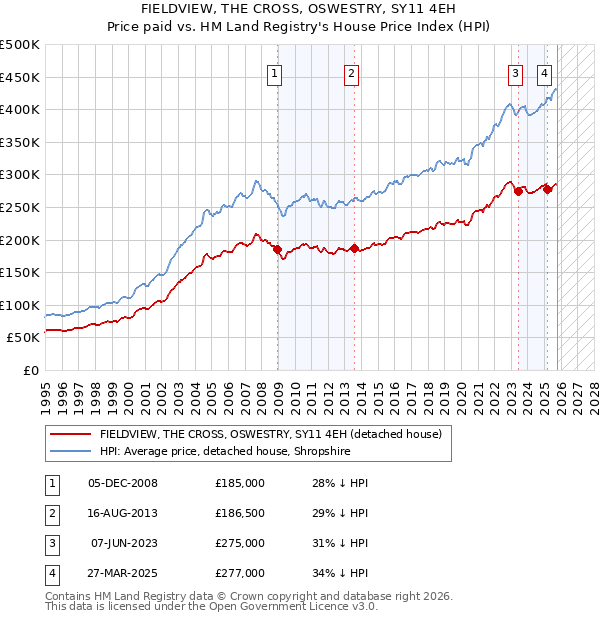 FIELDVIEW, THE CROSS, OSWESTRY, SY11 4EH: Price paid vs HM Land Registry's House Price Index