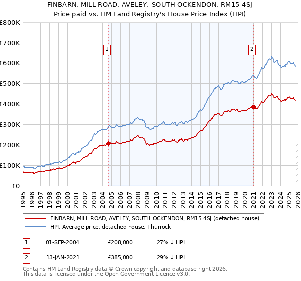 FINBARN, MILL ROAD, AVELEY, SOUTH OCKENDON, RM15 4SJ: Price paid vs HM Land Registry's House Price Index