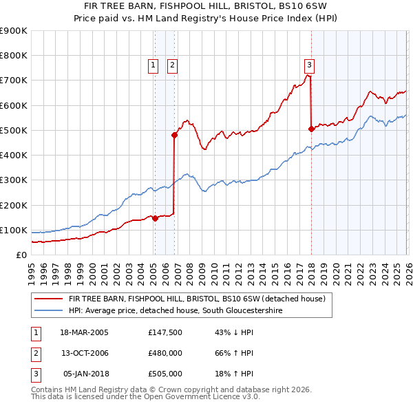 FIR TREE BARN, FISHPOOL HILL, BRISTOL, BS10 6SW: Price paid vs HM Land Registry's House Price Index