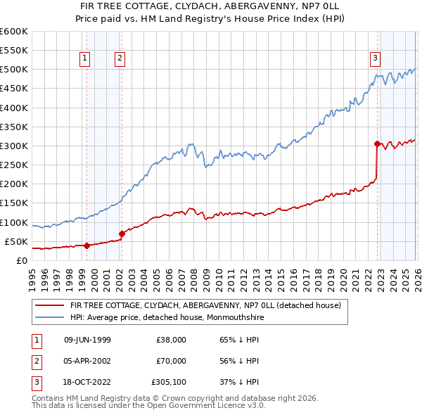 FIR TREE COTTAGE, CLYDACH, ABERGAVENNY, NP7 0LL: Price paid vs HM Land Registry's House Price Index