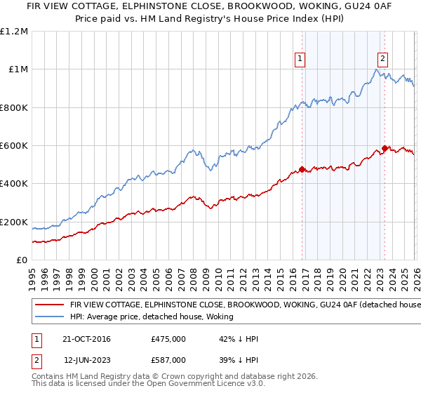 FIR VIEW COTTAGE, ELPHINSTONE CLOSE, BROOKWOOD, WOKING, GU24 0AF: Price paid vs HM Land Registry's House Price Index