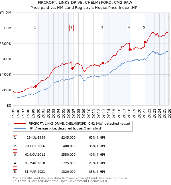 FIRCROFT, LINKS DRIVE, CHELMSFORD, CM2 9AW: Price paid vs HM Land Registry's House Price Index
