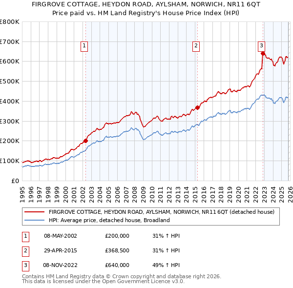 FIRGROVE COTTAGE, HEYDON ROAD, AYLSHAM, NORWICH, NR11 6QT: Price paid vs HM Land Registry's House Price Index