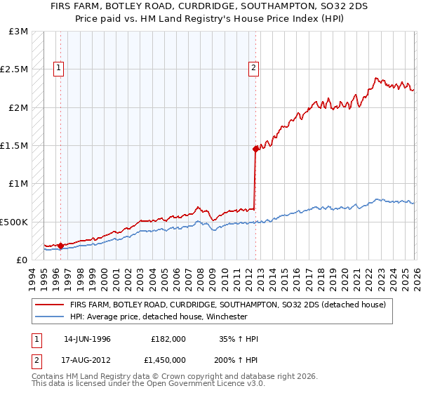 FIRS FARM, BOTLEY ROAD, CURDRIDGE, SOUTHAMPTON, SO32 2DS: Price paid vs HM Land Registry's House Price Index
