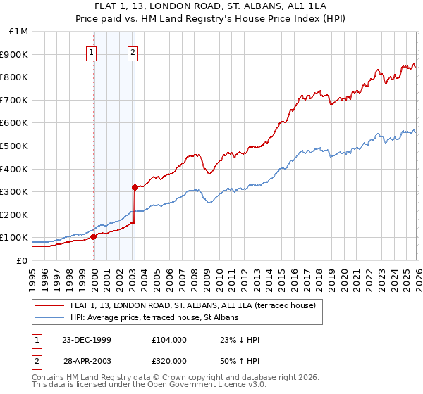 FLAT 1, 13, LONDON ROAD, ST. ALBANS, AL1 1LA: Price paid vs HM Land Registry's House Price Index