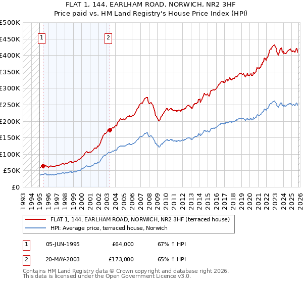 FLAT 1, 144, EARLHAM ROAD, NORWICH, NR2 3HF: Price paid vs HM Land Registry's House Price Index