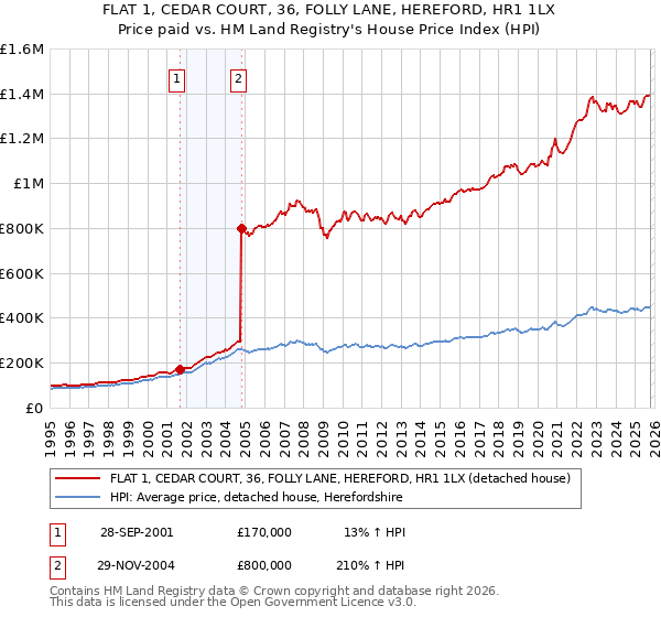 FLAT 1, CEDAR COURT, 36, FOLLY LANE, HEREFORD, HR1 1LX: Price paid vs HM Land Registry's House Price Index
