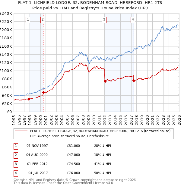FLAT 1, LICHFIELD LODGE, 32, BODENHAM ROAD, HEREFORD, HR1 2TS: Price paid vs HM Land Registry's House Price Index