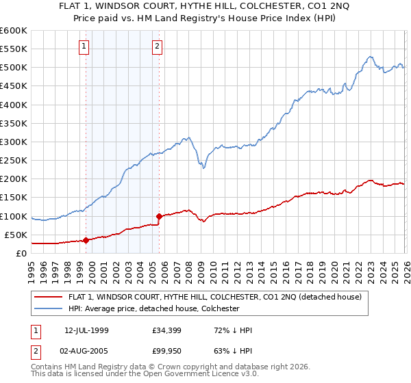 FLAT 1, WINDSOR COURT, HYTHE HILL, COLCHESTER, CO1 2NQ: Price paid vs HM Land Registry's House Price Index