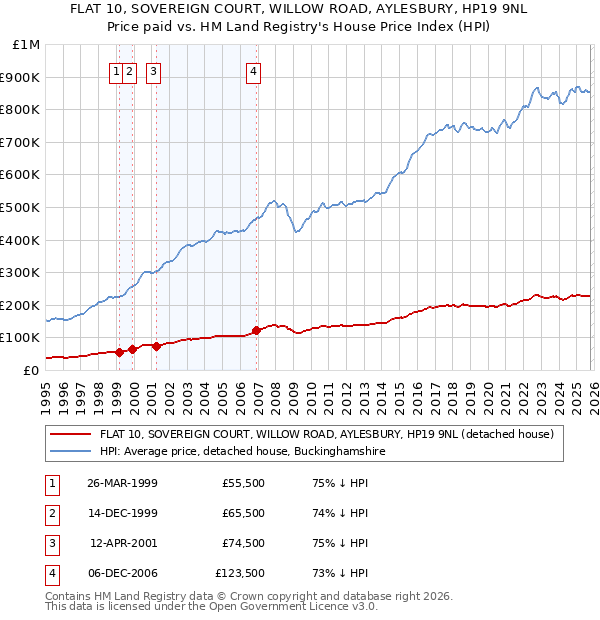 FLAT 10, SOVEREIGN COURT, WILLOW ROAD, AYLESBURY, HP19 9NL: Price paid vs HM Land Registry's House Price Index