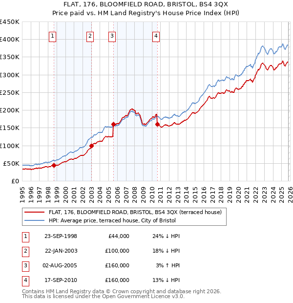 FLAT, 176, BLOOMFIELD ROAD, BRISTOL, BS4 3QX: Price paid vs HM Land Registry's House Price Index