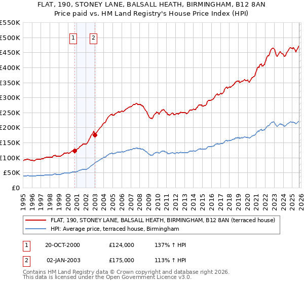 FLAT, 190, STONEY LANE, BALSALL HEATH, BIRMINGHAM, B12 8AN: Price paid vs HM Land Registry's House Price Index